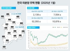 “이미 10년만 최고치 찍었는데” 1월 ‘악성 미분양’ 더 늘었다