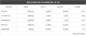 올해 새내기주 성적 저조…LG CNS, 구원투수 될까