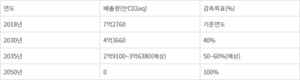 2035 NDC, 탄핵정국 이후로 밀릴듯…“현실 고려한 계획 나와야”