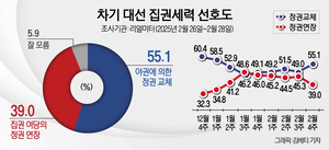 [에너지경제신문 여론조사]민주 44.2%vs국힘 37.6%…7주만에 오차범위 밖 우세