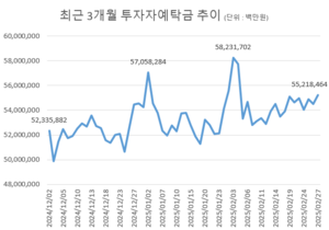 IPO 잔혹사 끝?…투자자예탁금 55조 돌파에 CMA 88조 육박