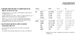 현대카드, 지난해 순이익 전년比 19.4% 증가한 3164억원