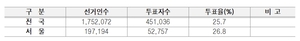 제1회 전국동시새마을금고이사장선거, 서울 5만2757명 투표 참여