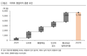 급등세 이마트 PER, ‘세계 1위’월마트 넘고 코스트코 수준… 고평가 논란 괜찮을까?