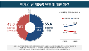 [에너지경제 여론조사] 尹 대통령 탄핵 여론 더 높아졌다…찬성 55.6% vs 반대 43％