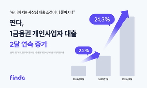 핀다, 1금융권 개인사업자 대출 두 달 연속 증가