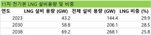 [11차 전기본 뜯어보기-LNG] 2038년까지 70%가까이 늘어...용량시장 신규도입 주목