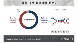 [에너지경제 여론조사] 野 정권 교체 55.5% vs 與 정권 연장 40.0%