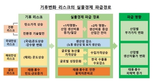 “기후변화 대응 안 하면 은행·보험 45.7조 손실”