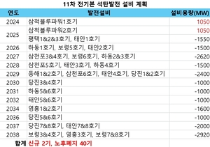 [11차 전기본 뜯어보기-석탄] 노후 석탄발전 폐쇄…일자리 감소, 민간석탄 대책 없어