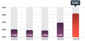 공정거래 분쟁조정 접수 4000건 돌파 ‘역대 최대’