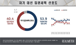 [에너지경제 여론조사]정권교체 53.9% vs 정권연장 40.4%…국힘 40% vs 민주 43.6%