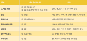 정부 입김 안먹힌 먹거리물가…탄핵선고가 분수령될까